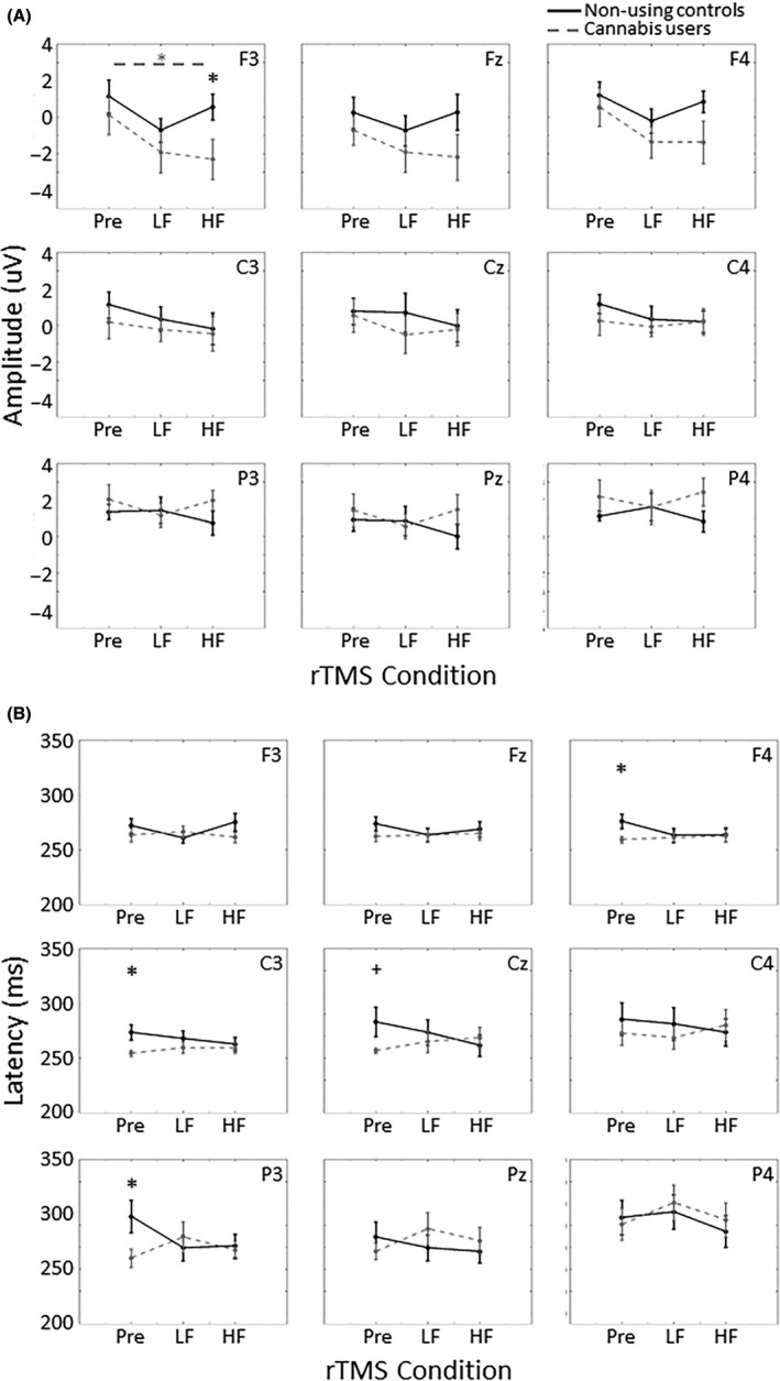 (A) Amplitude and (B) latency of the N2 component in response to self‐relevant stimuli in the nine electrodes of interest. Cannabis users exhibited a reduced N2 amplitude in F3 after HF rTMS compared to non‐using controls (P = 0.042) and compared to baseline (P = 0.049). Users also exhibited faster N2 response compared to controls during baseline (F4, P = 0.037; C3, P = 0.021; P3, P = 0.039), but not after LF or HF rTMS. Error bars indicate standard error, *P < 0.05, + P < 0.08, Pre = baseline. HF, high frequency rTMS (10 Hz); LF, low frequency rTMS (1 Hz).