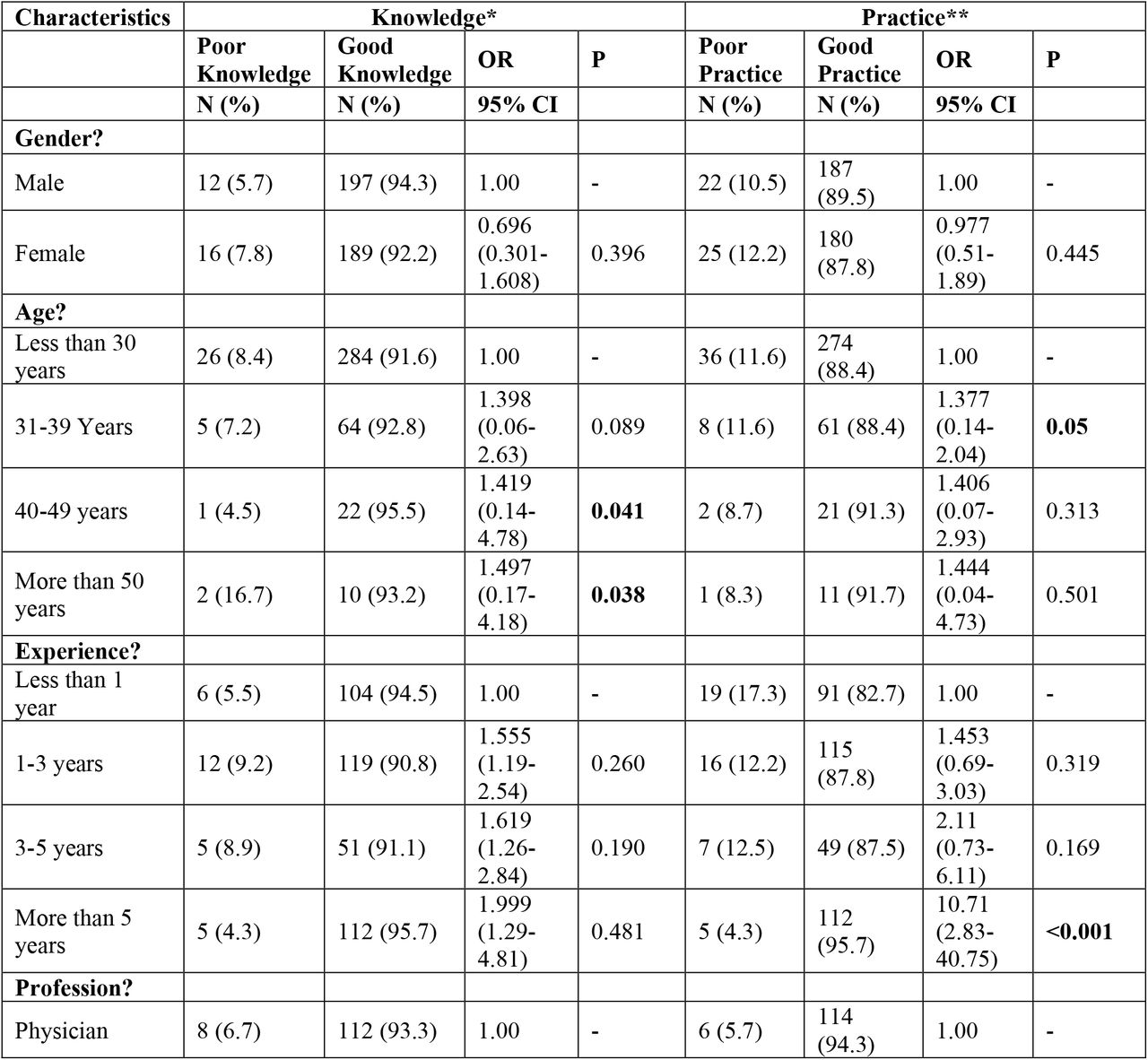 Logistic regression analysis for factors associated with Good knowledge and Practice regarding COVID-19 (N=414).