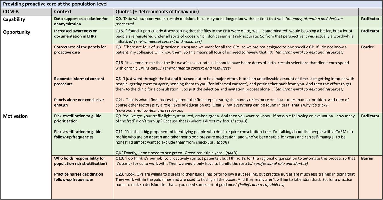Barriers and facilitators of using the PROSPERA programme per specified target behaviour
