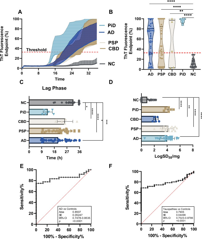 Tau-seeding activity of skin samples from patients with tauopathies using 3RCF-based RT-QuIC assay. A Kinetic curves displaying the mean and SD of tau-SA over time of skin samples from CBD (n = 5), AD (n = 46), PSP (n = 33), PiD (n = 6) and NC (n = 43). B Scatter plot illustrating the distribution of tau-SA across different tauopathies. C Comparison of lag phases of skin tau-SAA from different tauopathies and NC, same as above, as the initial delay before the ThT fluorescence intensity begins to rise. D The end-point dilution analysis of quantitative tau-SA of skin samples from various tauopathies. The half of maximal SA (SD50) determined by Spearman-Kärber analyses is shown as log SD50/mg skin tissue. E ROC curve analysis comparing skin tau-SA between AD and control subjects, with an AUC of 0.77. F ROC curve analysis comparing skin tau-SA between total tauopathy and control subjects, with an AUC of 0.72. *: p < 0.05; **: p < 0.01; ***: p < 0.001; ****: p < 0.0001