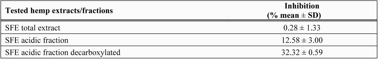List of screened ‘Futura 75’ hemp extracts and fractions, their respective percentage inhibition of Bemisia tabaci CYP6CM1 activity, and standard deviation (SD) at a concentration of 8.33 μg/mL (n=3).