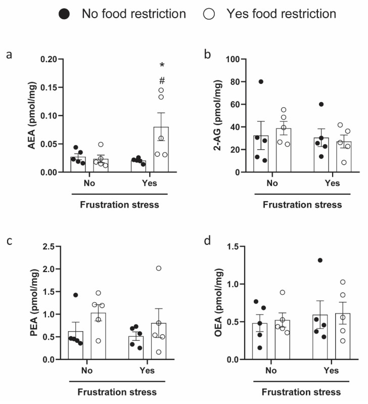 Endogenous levels of eCBs ((a) AEA, Anandamide; (b) 2-AG, 2-arachidonoylglycerol; (c) PEA, N-palmitoylethanolamine and (d) OEA, N-oleoylethanolamide) in the hypothalamic region of rats exposed or not to BE protocol. Data were expressed as means ± SEM, n = 5 per group. Data were analyzed by two-way ANOVA in a 2 (food restriction: no, yes) × 2 (frustration stress during testing: no, yes) factorial design. Bonferroni’s post hoc tests were used to follow up on significant interaction or main effects (p < 0.05) from the factorial ANOVAs. Significant differences are indicated: # p < 0.05 versus R + NS, * p < 0.05 versus NR + S.