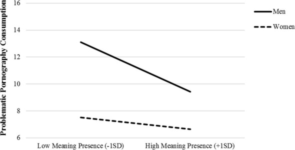 Line graph comparing problematic pornography consumption by sex and levels of meaning presence, with men represented by a solid line and women by a dashed line. Men show higher consumption, with both groups decreasing as meaning presence increases.