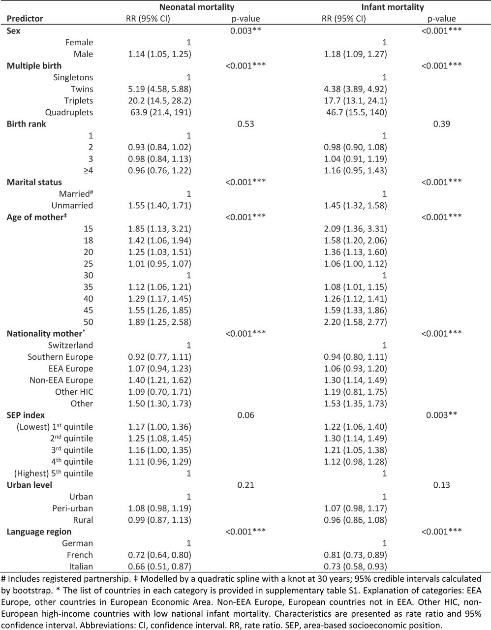 Main analysis: Neonatal and infant mortality rate ratios (RR) in Switzerland 2011–2018, for all live births with available information on all predictors (N = 680,077) based on multivariable Poisson models.