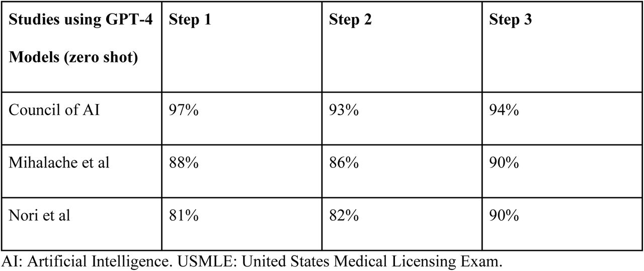 Comparison of Council of AI accuracy on USMLE questions compared to prior studies using GPT-4 (zero-shot)