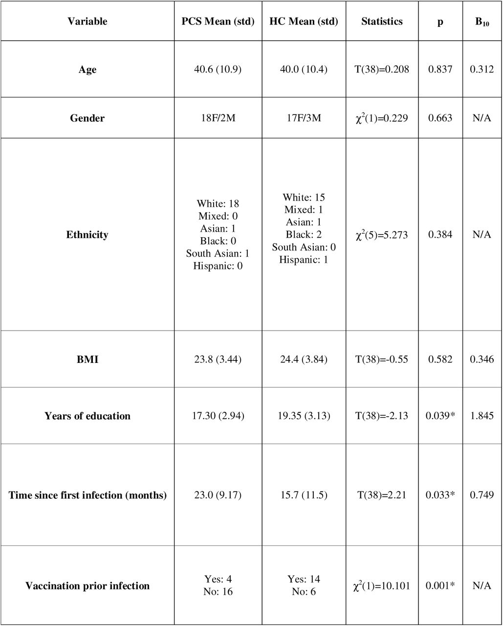 Sociodemographic and clinical characteristics of PCS and healthy control participants.Group comparisons of demographic and COVID-19-related variables between individuals with Post-COVID-19 Syndrome (PCS) and matched healthy controls (HC). Data are shown as mean (standard deviation) or counts. Between-group differences were assessed using independent samples t-tests or chi-squared tests as appropriate. Bayes factors (BF□□) quantify evidence for group differences; values >1 indicate increasing support for the alternative hypothesis. Asterisks (*) denote statistically significant results at p < 0.05 or BF□□ > 1.