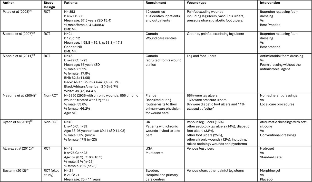 Intervention Studies