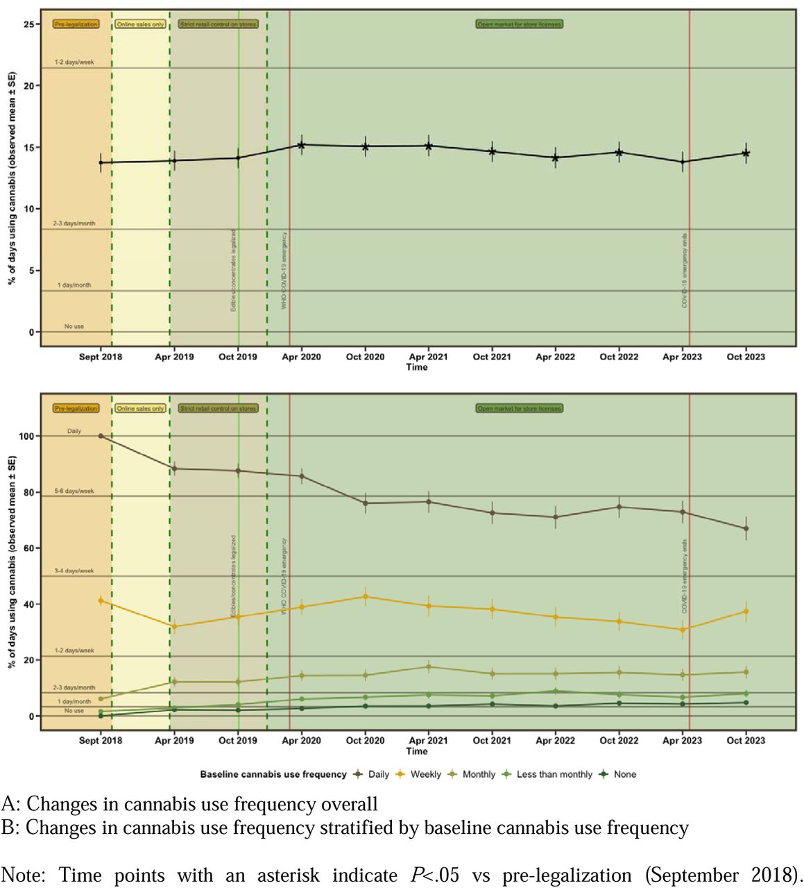 Mean (±SE) for cannabis use frequency over 5 years since legalization from September 2018 to October 2023 (10 waves) in the overall sample and stratified by baseline cannabis use frequency.