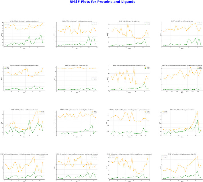 Protein-Ligand RMSF Values: Results Obtained from Molecular Dynamics Simulations with Two Ligands for Each of Eight Different Proteins. In Each Graph, the RMSF Values for Both Protein and Ligand are Plotted Against Atom Number.