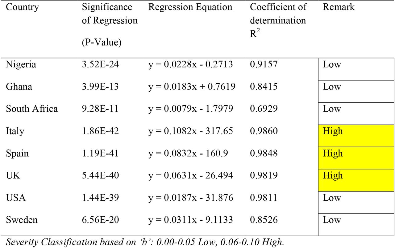 Confirmed Infection - Death relationships and Regression Equations for different countries