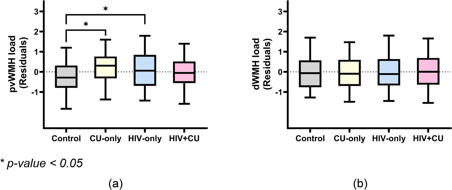Adjusted (a) pvWMH and (b) dWMH load of controls, CU-only, HIV-only and HIV + CU groups. Solid line within each box represents the median value, with whiskers extending to the 5th and 95th percentiles of data distribution