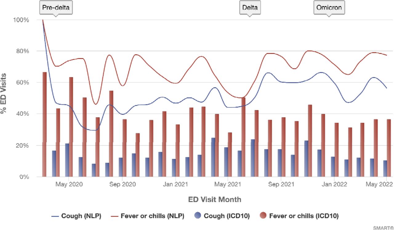 Cough and fever symptom trends for patients with COVID-19 visiting the emergency department (ED) between March 2020 and May 2022, as identified using two methods. Lines represent the percent of COVID-19 patients with each symptom using NLP-driven computable case definitions. Bars represent the percent identified using ICD-10 codes. Red denotes fever or chills, blue denotes cough. Symptoms were detected in a greater percentage of ED visits for patients with COVID-19 using NLP versus ICD-10.