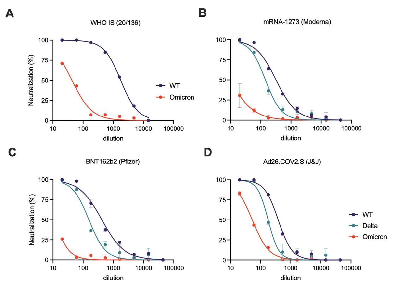 Significant resistance of SARS-CoV-2 B.1.1.529 (Omicron) to antibody neutralization by reference reagentsA. Neutralization of the Omicron variant by the First WHO International Standard Immunoglobulin from convalescent individuals. C-F. Neutralization of the B.1.1.529 (Omicron) variant compared to wild-type and B.1.617.2 (Delta) by pooled sera standards from vaccinees receiving (B) mRNA-1273 (Moderna), (C) BNT162b2 (Pfizer/BioNTech), or (D) Ad26.Cov2.S (Johnson & Johnson). Error bars depict mean ±SD. The WHO International Standard Immunoglobulin was assayed only once per variant, due to reagent limitations.