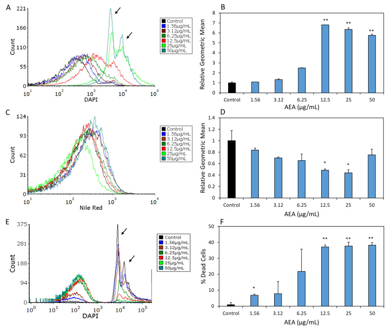 AEA leads to accumulation of DAPI, which might be due to inhibition of the membrane transport system. (A,C) S. mutans were treated with increasing concentrations (0–50 µg/mL) of AEA for 2 h, and then stained with DAPI (A) and Nile Red (C). (B,D) The geometric mean fluorescence intensities of DAPI (B) and Nile Red (D). (E) S. mutans were treated with increasing concentrations (0–50 µg/mL) of AEA for 2 h, fixed in methanol and then stained with DAPI. The two peaks of the DAPIhigh population (peak fluorescence intensities of 6786 ± 438 and 13568 ± 345, respectively) reflect the DNA content (1N and 2N) of the cell population (shown by an arrow). The DAPIlow population (fluorescence intensity of 10–1000) represents dead bacteria with no or reduced amounts of DNA. (F) The percentage of dead cells (the DAPIlow population) as measured by flow cytometry. A total of 50,000 events were collected for each sample. n = 3; * p < 0.05, ** p < 0.01.