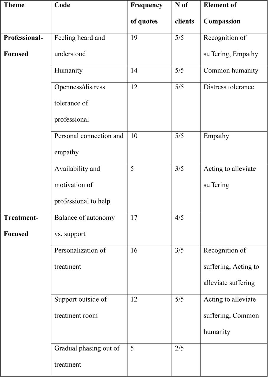 Overview of the Themes and Codes of Client’s Values.