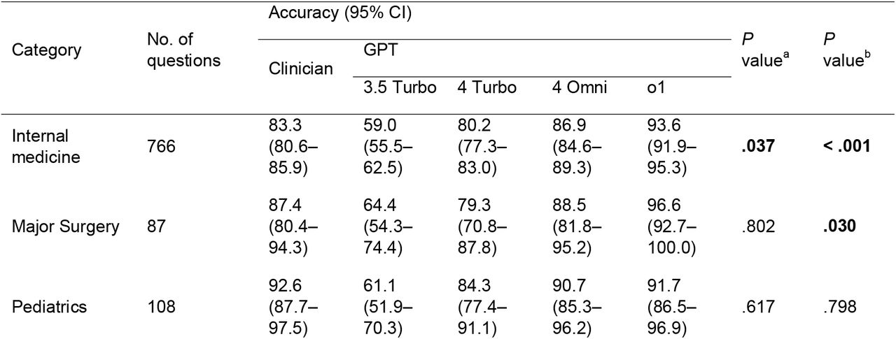 Performance by Medical Specialty
