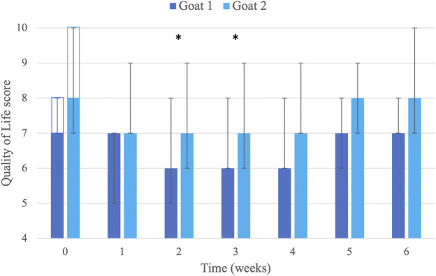 Bar chart comparing the Quality of Life scores for two goats over seven weeks, displaying error bars. Goat 1 is shown in dark blue and Goat 2 in light blue. Both goats start with high scores at week 0; scores fluctuate over time, with notable improved scores at weeks 2-4. Asterisks indicate significant differences in scores at certain weeks.