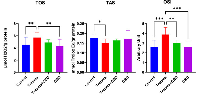 Oxidative stress parameters of lung tssues. The values are presented as the means ± SD. The relationships between groups and the results of biochemical marker analyses were assessed by one-way ANOVA and post hoc LSD tests. CBD: Cannabidiol, TOS: Total oxidant status, TAS: Total antioxidant status, OSI: Oxidative stress index. “*” represents p < 0.05, “**” represents p < 0.01, and “***” represents p < 0.001