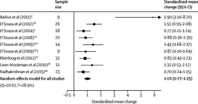 Forest plot of general psychiatric symptom severity following THC relative to placeboThe size of the squares reflects the weight attributed to each study. Exact study weights are presented in the appendix (p 13). The diamond denotes the summary effect size for the random-effects model for all studies, and the width of the diamond depicts the overall 95% CI. THC=Δ9-tetrahydrocannabinol. *Low cannabis use sample. †High cannabis use sample.