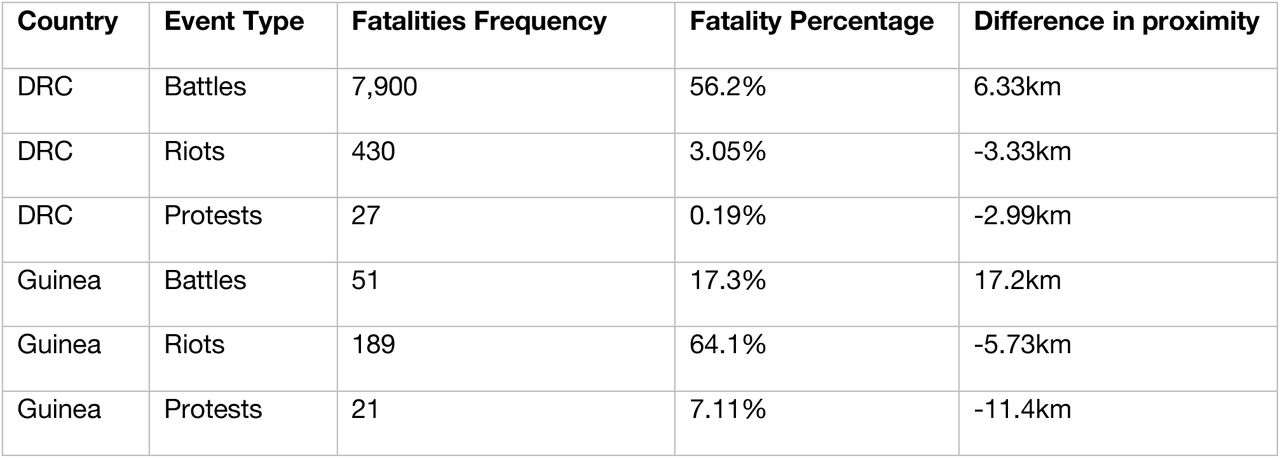 Battles, riots and protests in terms of EVD risks by number of conflict fatalities, the percentage of total fatalities and the difference in average proximity from conflict events to major settlements (event type average distance minus all conflicts average distance) for the full four-year observation period for each country.