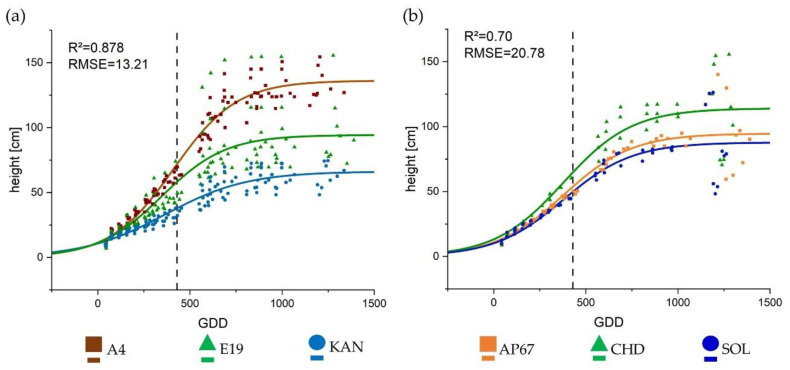 Growth curves fitted to the data collected from the weekly surveys for (a) height in [cm] per strain and (b) height in [cm] under each respective light using the classical logistic Equation (2). The lines display the calculated growth trajectory, the respective symbols present the mean values of the respective treatment per growing degree day (GDD). The vertical dashed line represents the conversion from long to short day.