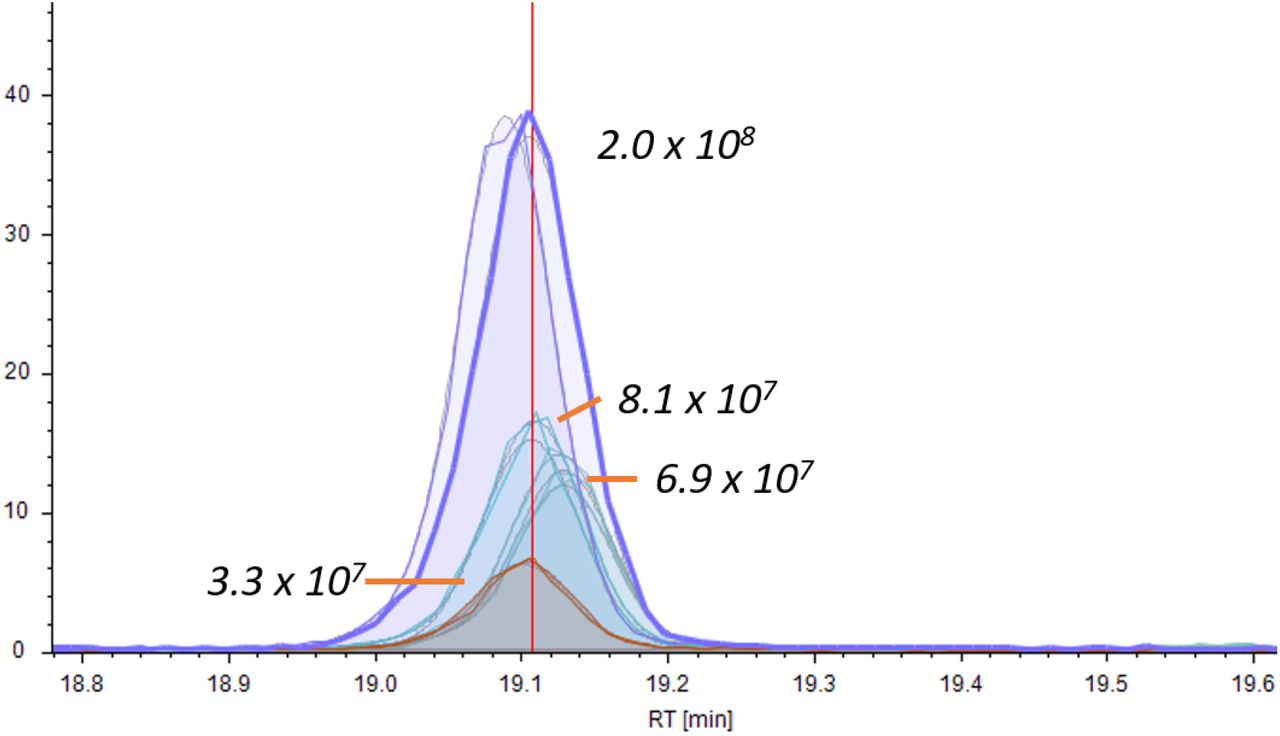 Visualization of the LCMS peak for THC in 4 products above the limit of detection (LOD) for the molecule. The relative area of each peak is presented as the results of 3 technical replicates.