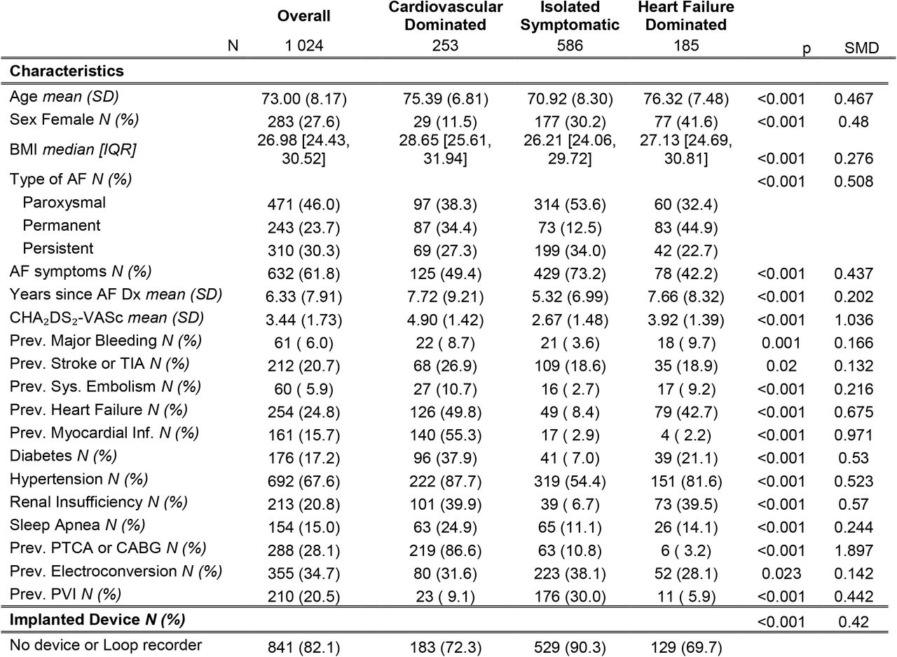 Baseline characteristics of all included AF patients and each cluster.
