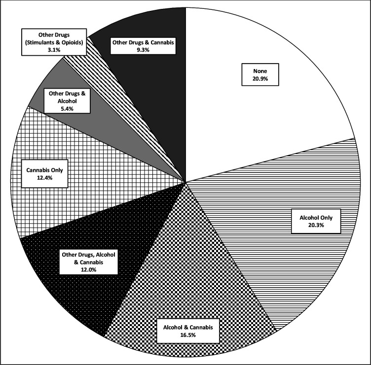 Breakdown of alcohol, stimulant, opioid and cannabis comorbidity for all patients (N=635).