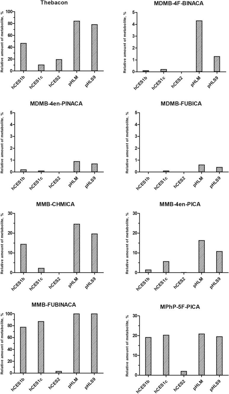 Relative amount formed of metabolites formed after hydrolysis towards remaining parent compounds of all studied drugs of abuse found to be hydrolyzed using different enzyme sources under initial activity screening conditions. Data represents mean of duplicate determination (n = 2)
