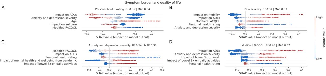 Determinants of symptom burden and quality of life.SHAP plots for machine learning models quantifying patient A) personal health rating, B) pain severity, C) anxiety and depression severity, and D) modified PACQOL. Out-of-sample performance is shown by R2 and mean absolute error (MAE). Only the top 5 predictive factors of each target are shown for visualisation purposes. For each panel, each point represents a patient, and each row is an input feature to the model, where positive x-axis values depict a positive impact on the model output, and redder points depict higher feature values. For example, panel A) shows the top predictive feature for personal health rating to impact on ADLs, where a greater (i.e., more detrimental) impact on ADLs was associated with the patient reporting a lower (i.e., worse) personal health rating. Key here is that patient diagnosis was not selected by the models as informative in their prediction.