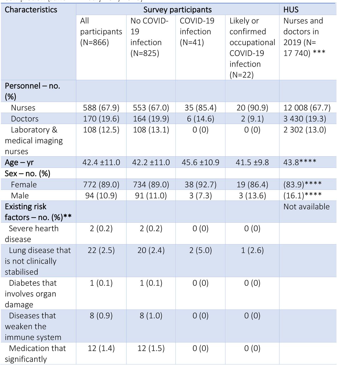 Characteristics of survey participants divided into four groups (all, no COVID-19 infection, COVID-19 infected, likely occupational COVID-19 infection) compared to personnel from HUS.* Infection status by July 15th, 2020 or by the time of survey completion (June 12th– July 15th, 2020)