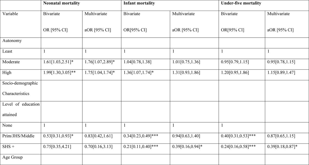 Bivariate and Multivariate analysis of the Association between women’s autonomy and neonatal, infant and under-five mortality