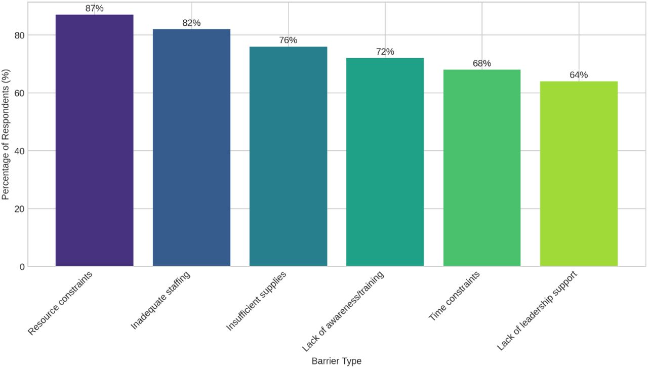 Barriers to Effective MRSA Prevention