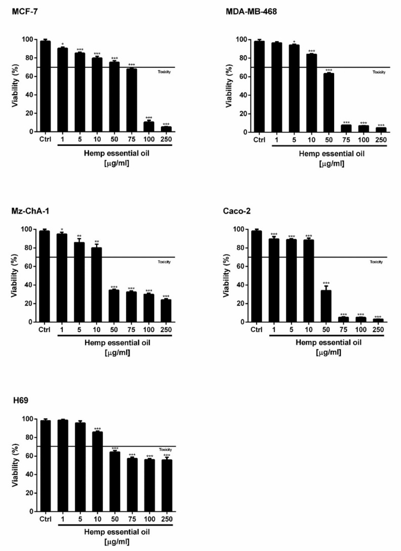 Cytotoxic effect of hemp EO in different human cell lines after 24 h of exposure. MCF-7, estrogen-dependent breast cancer cells; MDA-MB-468, triple-negative breast cancer cells; Caco-2, colorectal adenocarcinoma cells; Mz-ChA-1, cholangiocarcinoma cells; H69, nonmalignant immortalized cholangiocytes. Data are the mean ± SEM from almost two independent experiments with three technical replicates (n = 6); * p < 0.05, ** p < 0.01, and *** p < 0.001 vs. control determined by ANOVA followed by Dunnett’s multiple comparison post hoc test.
