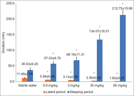 The Suk Saiyasna remedy’s impact on latency and sleep duration in the benzodiazepine induced sleeping test. Data is expressed as mean ± standard deviation. *Significant difference (P < 0.05), Dunnett’s test