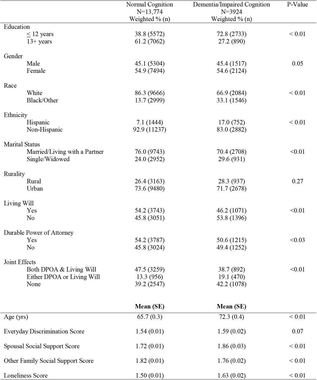 Descriptive Statistics for the 2014 Health and Retirement Survey Cohort by Cognition Group (HRS, 2014)