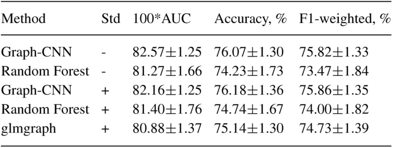 Performance of Graph-CNN on metastatic event prediction, depending on normalization.