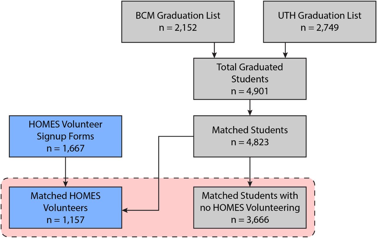 Study Participants.Data sources are color-coded with blue indicating HOMES Clinic volunteer attendance records and grey denoting medical school residency match lists. The red dashed box highlights the primary comparison of interest: matched students who volunteered at HOMES Clinic compared to matched students who did not volunteer.
