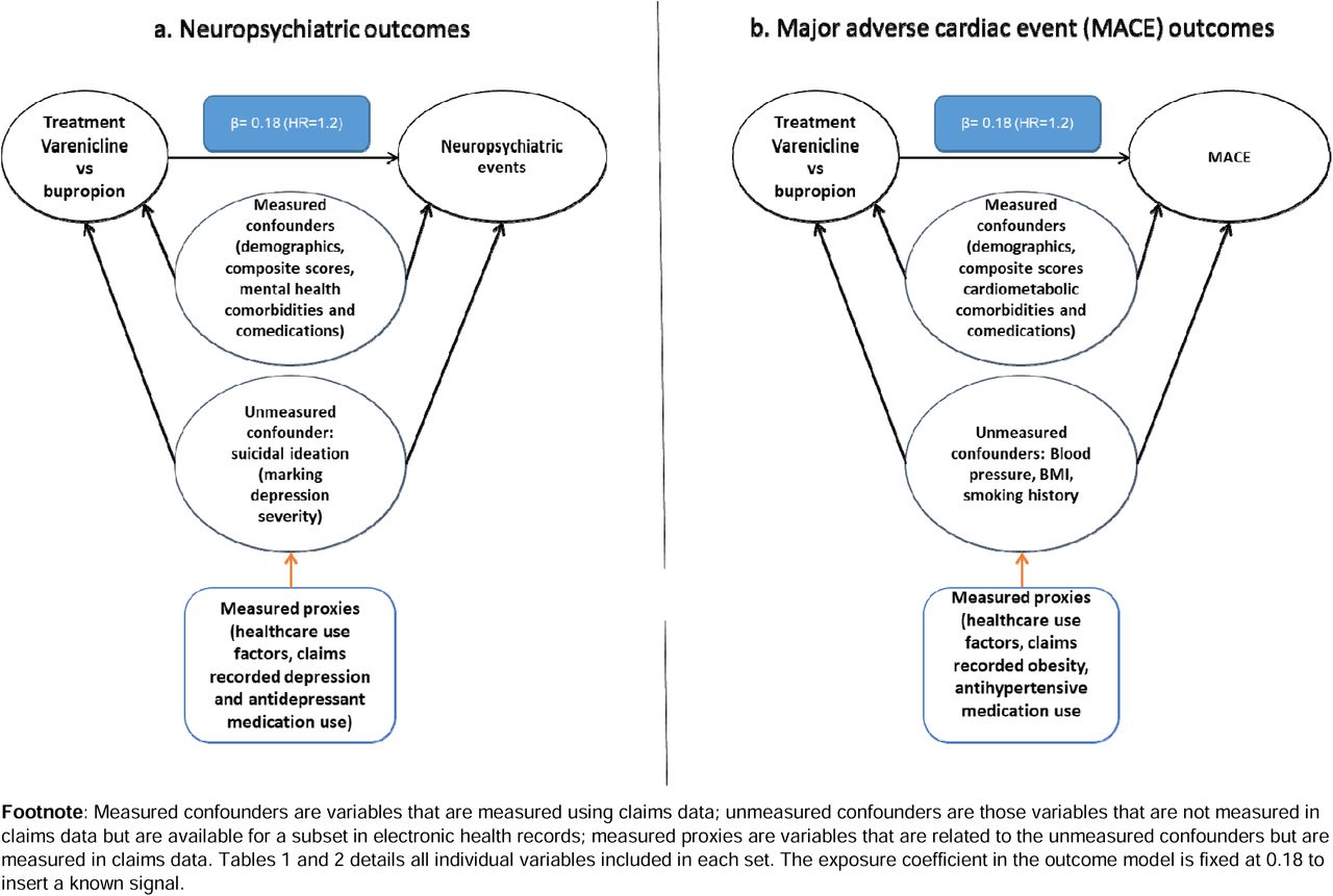 Directed acyclic graph for data generation Footnote:Measured confounders are variables that are measured using claims data; unmeasured confounders are those variables that are not measured in claims data but are available for a subset in electronic health records; measured proxies are variables that are related to the unmeasured confounders but are measured in claims data. Tables 1 and 2 details all individual variables included in each set. The exposure coefficient in the outcome model is fixed at 0.18 to insert a known signal.