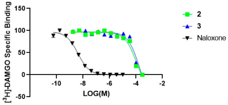 The radioligand displacement curves were obtained for compounds (2 and 3) for the µ opioid receptor. Naloxone hydrochloride was used as a positive control.