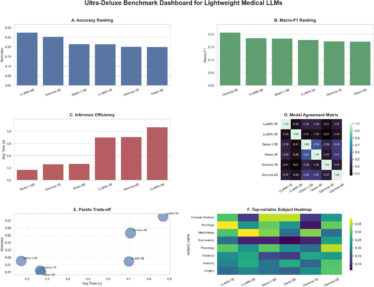 Comprehensive multi-panel summary of the six lightweight open-source LLMs, showing overall ranking patterns in accuracy, macro-F1, inference efficiency, agreement structure, and trade-off landscape.