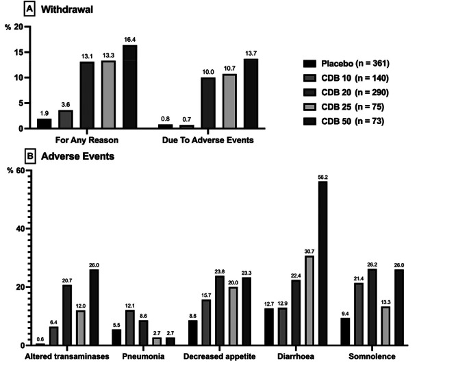 Tolerability profile of Cannabidiol (CBD) during the 14-week-treatment of the five randomized cannabidiol clinical trials in patients with Tuberous Sclerosis Complex (TSC), Lennox-Gastaut Syndrome (LGS) and Dravet Syndrome (DS). Doses: 10 mg/kg/d (CBD 10), 20 mg/kg/d (CBD 20), 25 mg/kg/d (CBD 25) and 50 mg/kg/d (CBD 50). A) Withdrawal analysis; B) Serious adverse events (altered transaminases and pneumonia) and more common adverse events (decreased appetite, diarrhea, drowsiness)