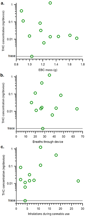 THC concentration (ng/device) at 0.7 h from participants who inhaled cannabis compared to (a) the EBC mass, (b) the number of breaths through the device, and (c) the number of inhalations from the self-supplied cannabis product.