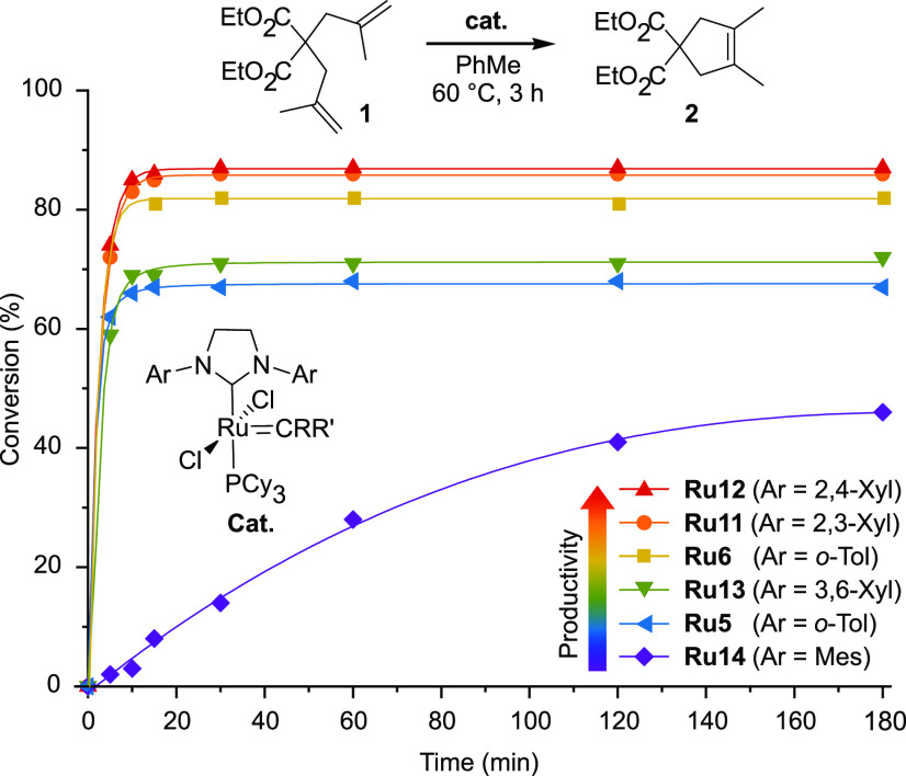 Time/conversion curves for the RCM reaction of 1 with 1 mol % Ru complexes at 60 °C (monitored by GC). For complexes Ru6 and Ru11–Ru14, CRR’ stands for the indenylidene ligand. For complex Ru5, CRR’ stands for the benzylidene ligand. Lines are visual aids only.