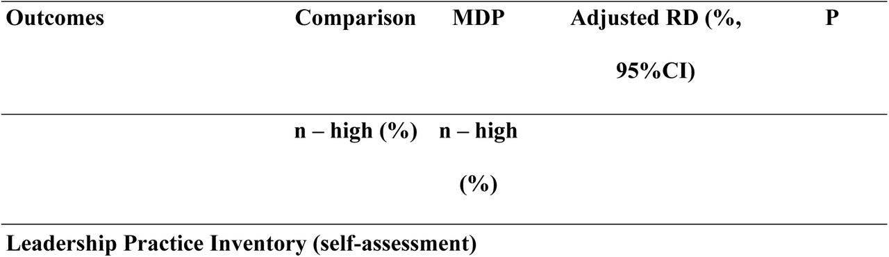 Manager competency self-assessment