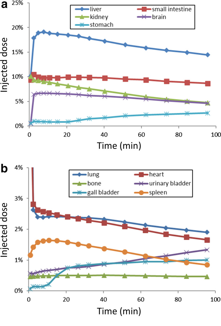 Representative time activity curves of [11C]PF-06809247 in a high accumulation organs and b low accumulation organs