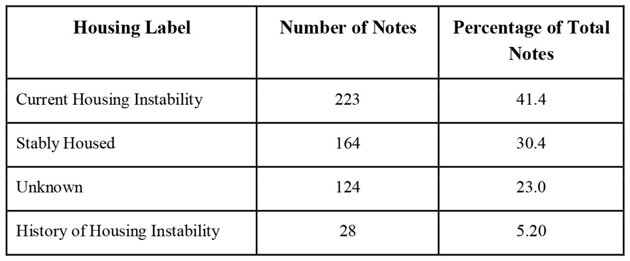 Percentage of manually annotated notes by housing label.
