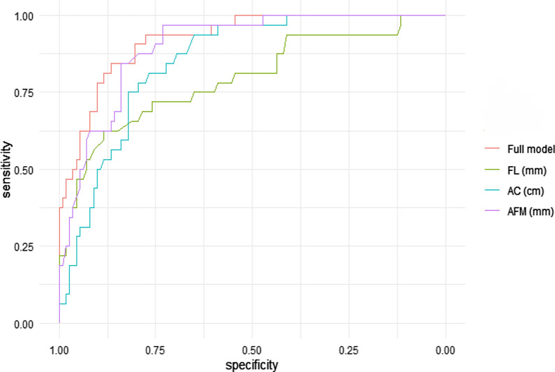 ROC curves evaluating the performance of AC, AFM and FL measurements in the prediction of fetal macrosomia. AC abdominal circumference, AFM abdominal fat mass, FL femur length