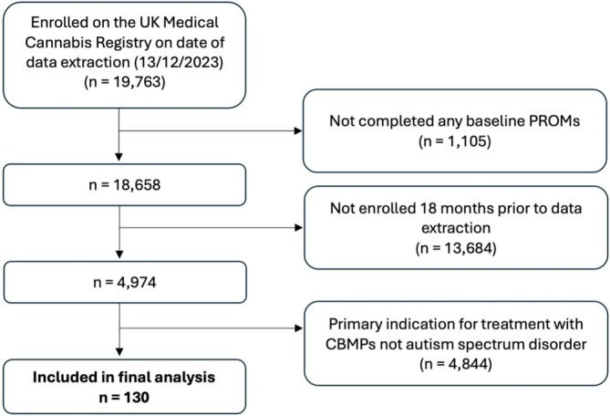 Flowchart of application of study inclusion and exclusion criteria. CBMPs—cannabis‐based medicinal products; PROMs—patient‐reported outcomes measures.