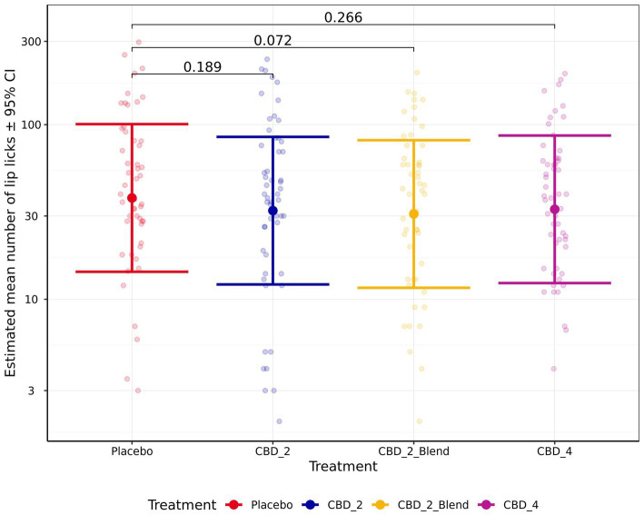 Bar graph showing the estimated mean number of lip licks with a 95% confidence interval for four treatments: Placebo, CBD_2, CBD_2_Blend, and CBD_4. Each treatment includes scatter points representing data distribution. The Placebo is red, CBD_2 is blue, CBD_2_Blend is yellow, and CBD_4 is purple. Horizontal lines at the top of the graph indicate p-values: 0.072 between Placebo and CBD_2, 0.189 between CBD_2 and CBD_2_Blend, and 0.266 between CBD_2_Blend and CBD_4.